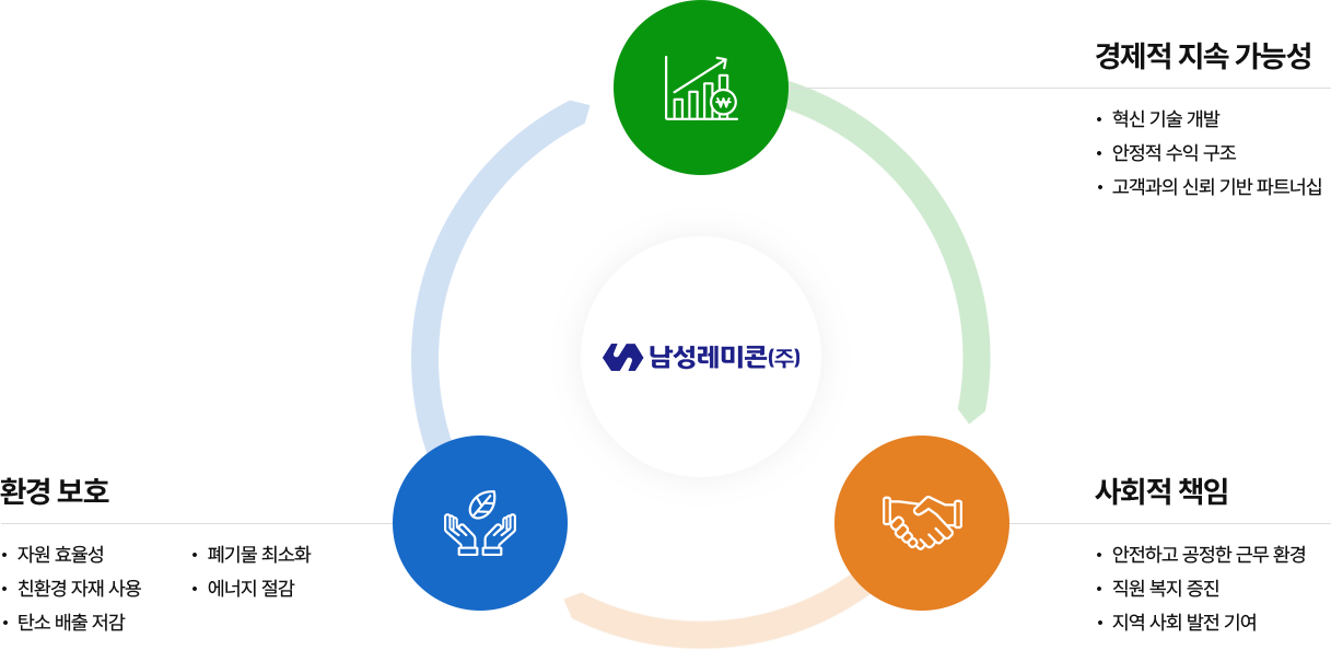 지속가능경영